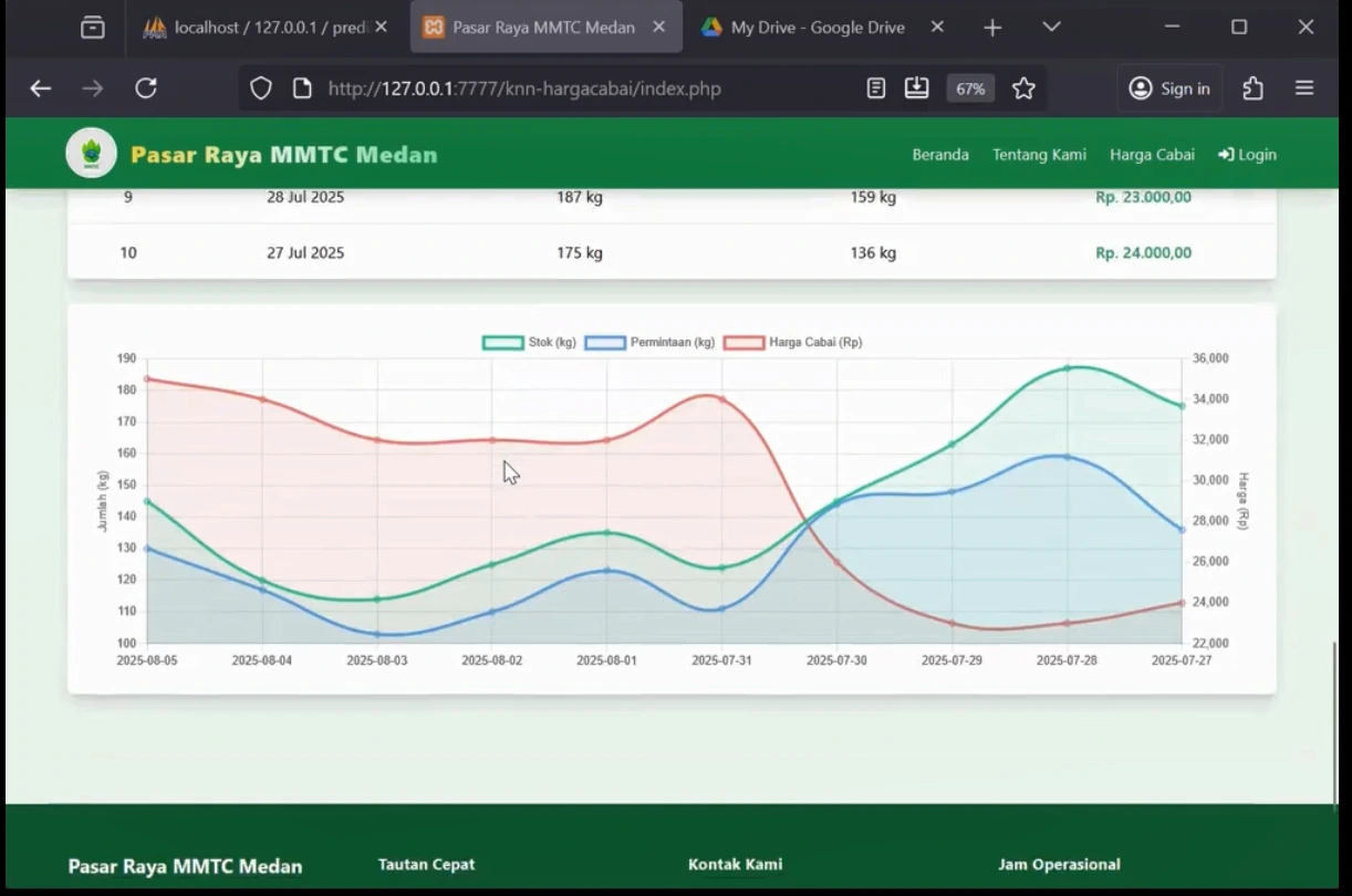 Source Code Prediksi Harga Cabai Metode KNN